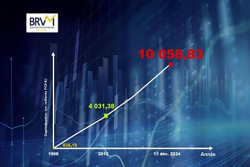 Bourse / BREAKING NEWS : La BRVM franchit un nouveau cap avec une capitalisation record de plus de 10 000 milliards de FCFA, ce 13 décembre 2024